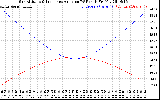 Solar PV/Inverter Performance Sun Altitude Angle & Sun Incidence Angle on PV Panels