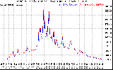 Solar PV/Inverter Performance PV Panel Power Output & Inverter Power Output