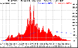 Solar PV/Inverter Performance Total PV Panel & Running Average Power Output