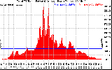 Solar PV/Inverter Performance Total PV Panel Power Output