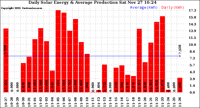 Solar PV/Inverter Performance Daily Solar Energy Production