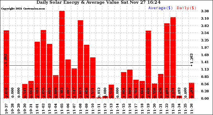 Solar PV/Inverter Performance Daily Solar Energy Production Value