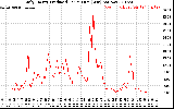 Solar PV/Inverter Performance Daily Energy Production Per Minute