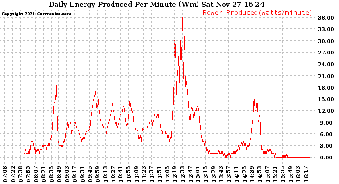Solar PV/Inverter Performance Daily Energy Production Per Minute
