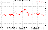 Solar PV/Inverter Performance Grid Voltage