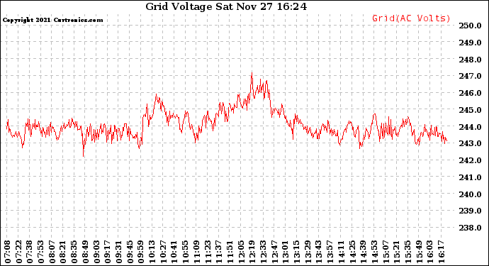 Solar PV/Inverter Performance Grid Voltage