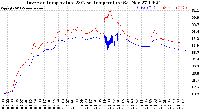Solar PV/Inverter Performance Inverter Operating Temperature