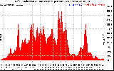 Solar PV/Inverter Performance Solar Radiation & Day Average per Minute