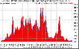 Solar PV/Inverter Performance Solar Radiation & Effective Solar Radiation per Minute