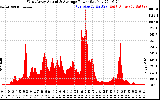 Solar PV/Inverter Performance West Array Actual & Average Power Output