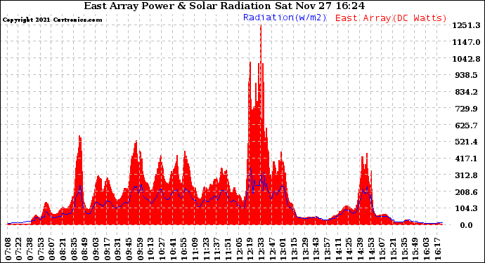 Solar PV/Inverter Performance East Array Power Output & Solar Radiation