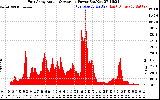 Solar PV/Inverter Performance East Array Actual & Average Power Output