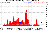 Solar PV/Inverter Performance East Array Actual & Running Average Power Output