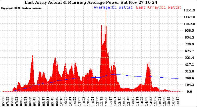 Solar PV/Inverter Performance East Array Actual & Running Average Power Output