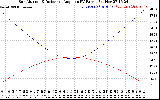 Solar PV/Inverter Performance Sun Altitude Angle & Sun Incidence Angle on PV Panels