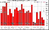 Solar PV/Inverter Performance Weekly Solar Energy Production Value