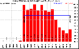 Solar PV/Inverter Performance Yearly Solar Energy Production Value