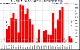 Solar PV/Inverter Performance Daily Solar Energy Production