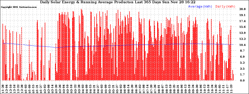 Solar PV/Inverter Performance Daily Solar Energy Production Running Average Last 365 Days