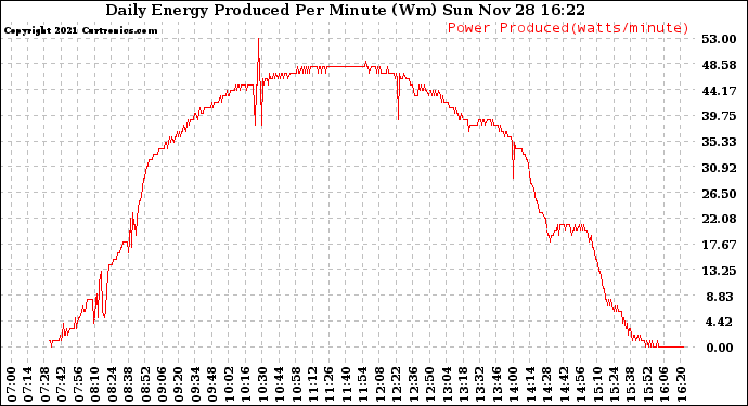 Solar PV/Inverter Performance Daily Energy Production Per Minute