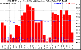 Solar PV/Inverter Performance Monthly Solar Energy Production Value Running Average