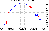 Solar PV/Inverter Performance Photovoltaic Panel Current Output