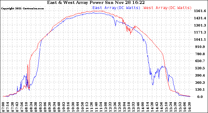 Solar PV/Inverter Performance Photovoltaic Panel Power Output
