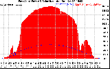 Solar PV/Inverter Performance East Array Power Output & Solar Radiation