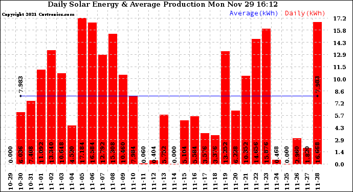 Solar PV/Inverter Performance Daily Solar Energy Production