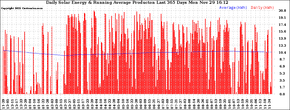 Solar PV/Inverter Performance Daily Solar Energy Production Running Average Last 365 Days