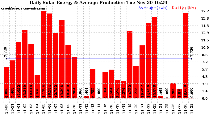Solar PV/Inverter Performance Daily Solar Energy Production