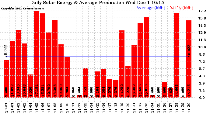 Solar PV/Inverter Performance Daily Solar Energy Production