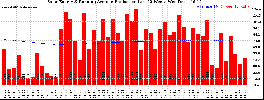 Milwaukee Solar Powered Home WeeklyProduction52RunningAvg
