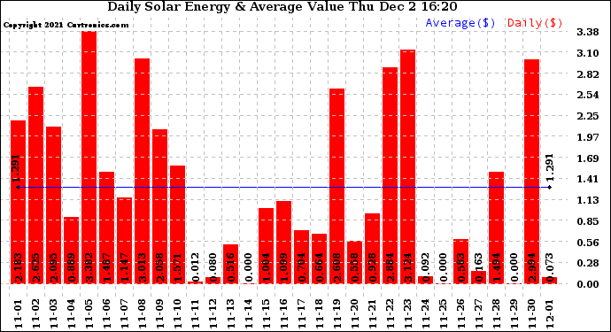 Solar PV/Inverter Performance Daily Solar Energy Production Value