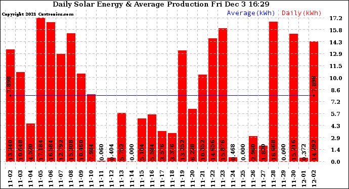 Solar PV/Inverter Performance Daily Solar Energy Production