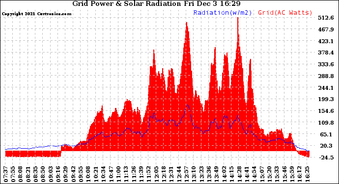 Solar PV/Inverter Performance Grid Power & Solar Radiation