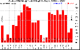 Solar PV/Inverter Performance Monthly Solar Energy Value Average Per Day ($)
