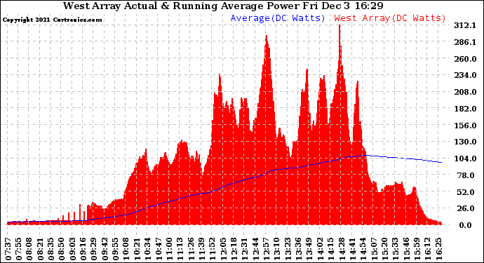 Solar PV/Inverter Performance West Array Actual & Running Average Power Output