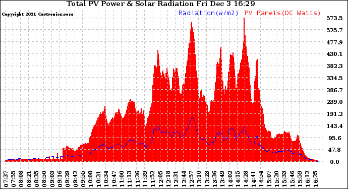 Solar PV/Inverter Performance Total PV Panel Power Output & Solar Radiation