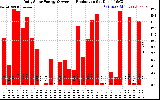 Solar PV/Inverter Performance Daily Solar Energy Production