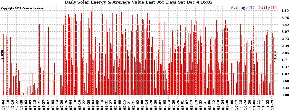 Solar PV/Inverter Performance Daily Solar Energy Production Value Last 365 Days