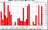 Solar PV/Inverter Performance Daily Solar Energy Production Value