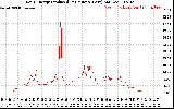 Solar PV/Inverter Performance Daily Energy Production Per Minute