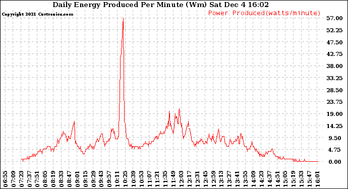 Solar PV/Inverter Performance Daily Energy Production Per Minute