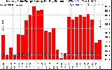 Solar PV/Inverter Performance Monthly Solar Energy Production Average Per Day (KWh)