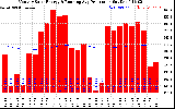 Solar PV/Inverter Performance Monthly Solar Energy Production Running Average