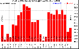 Solar PV/Inverter Performance Monthly Solar Energy Production Value