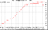 Solar PV/Inverter Performance Outdoor Temperature