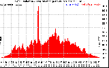 Solar PV/Inverter Performance Solar Radiation & Day Average per Minute