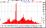 Solar PV/Inverter Performance West Array Actual & Average Power Output